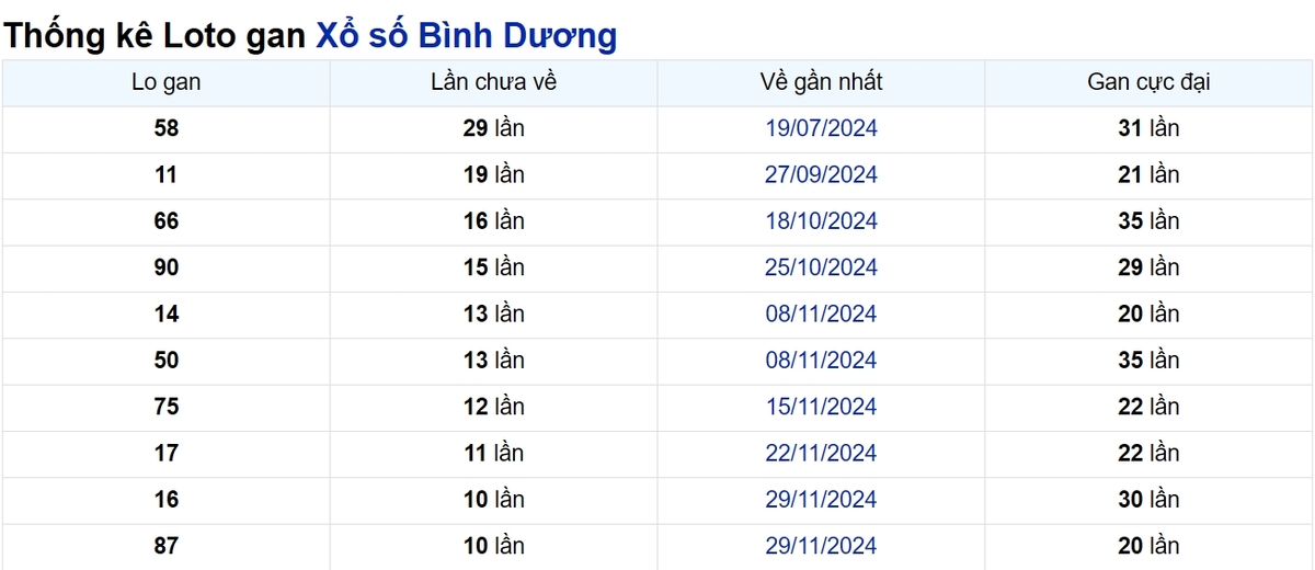 Soi cầu XSMN ngày 14/02/2025 – Bình Dương