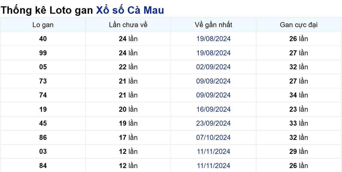 Soi cầu XSMN ngày 10/02/2025 – Cà Mau