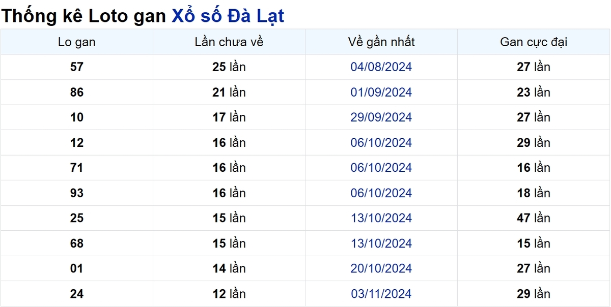 Soi cầu XSMN ngày 02/02/2025 – Đà Lạt