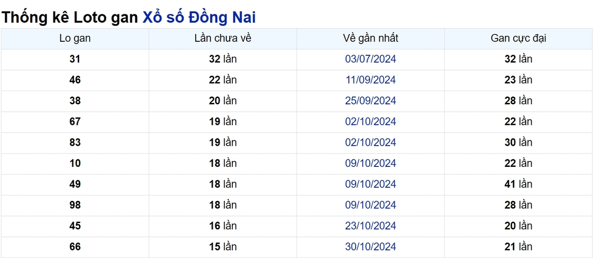 Soi cầu XSMN ngày 19/02/2025 – Đồng Nai