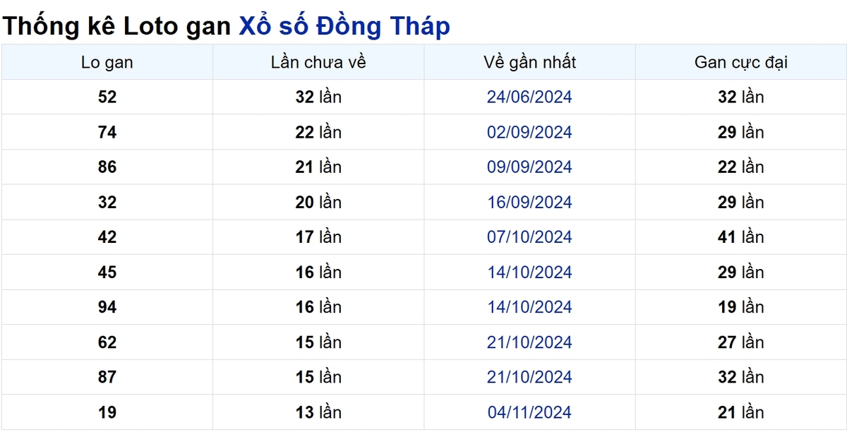 Soi cầu XSMN ngày 10/02/2025 – Đồng Tháp