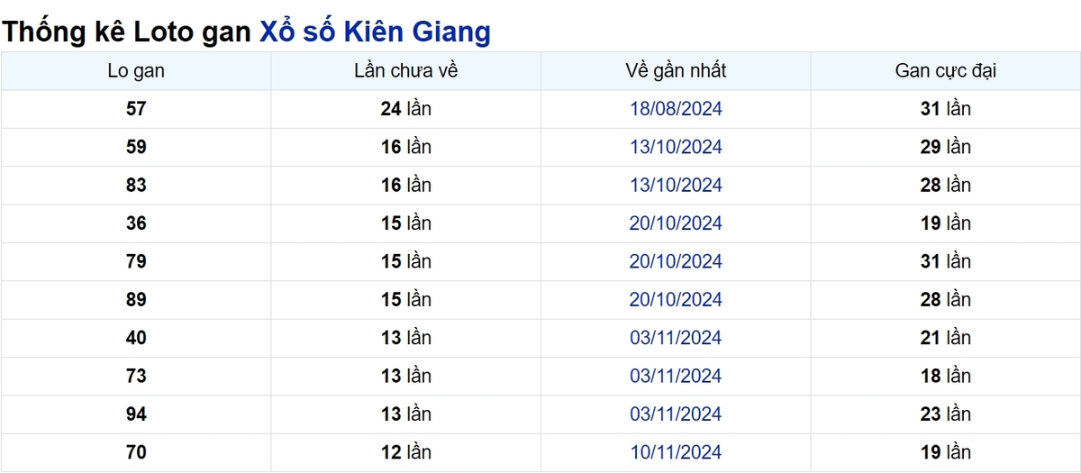 Soi cầu XSMN ngày 09/02/2025 – Kiên Giang