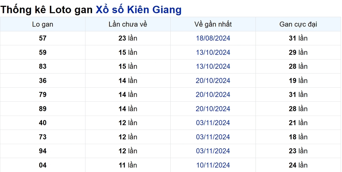 Soi cầu XSMN ngày 02/02/2025 – Kiên Giang