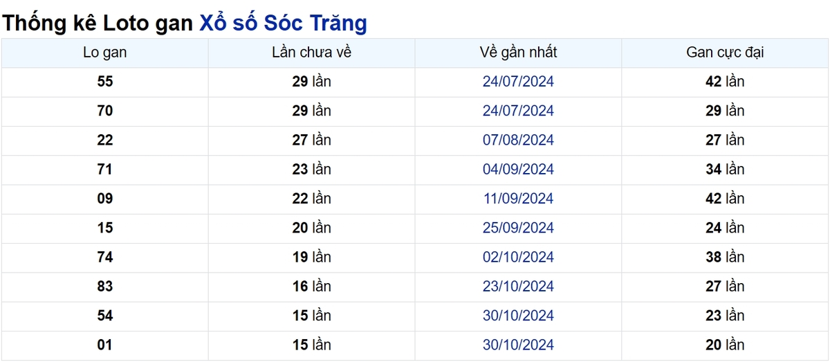 Soi cầu XSMN ngày 19/02/2025 – Sóc Trăng