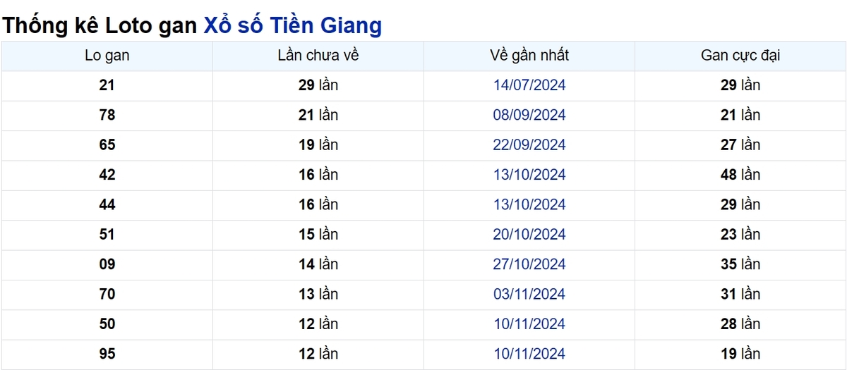 Soi cầu XSMN ngày 09/02/2025 – Tiền Giang