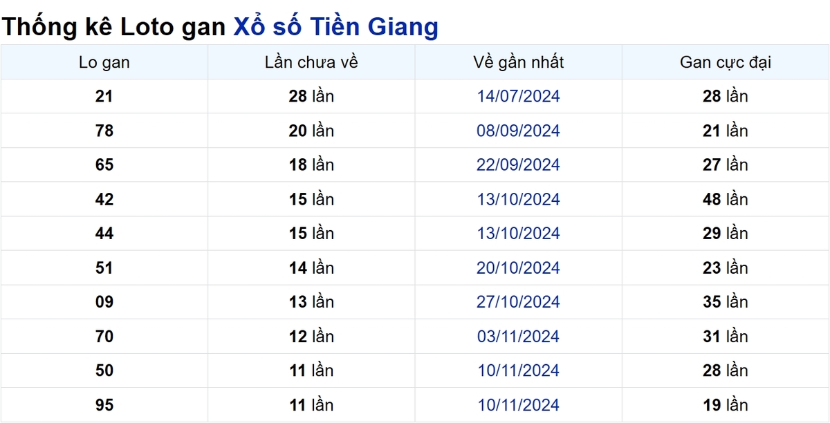 Soi cầu XSMN ngày 02/02/2025 – Tiền Giang