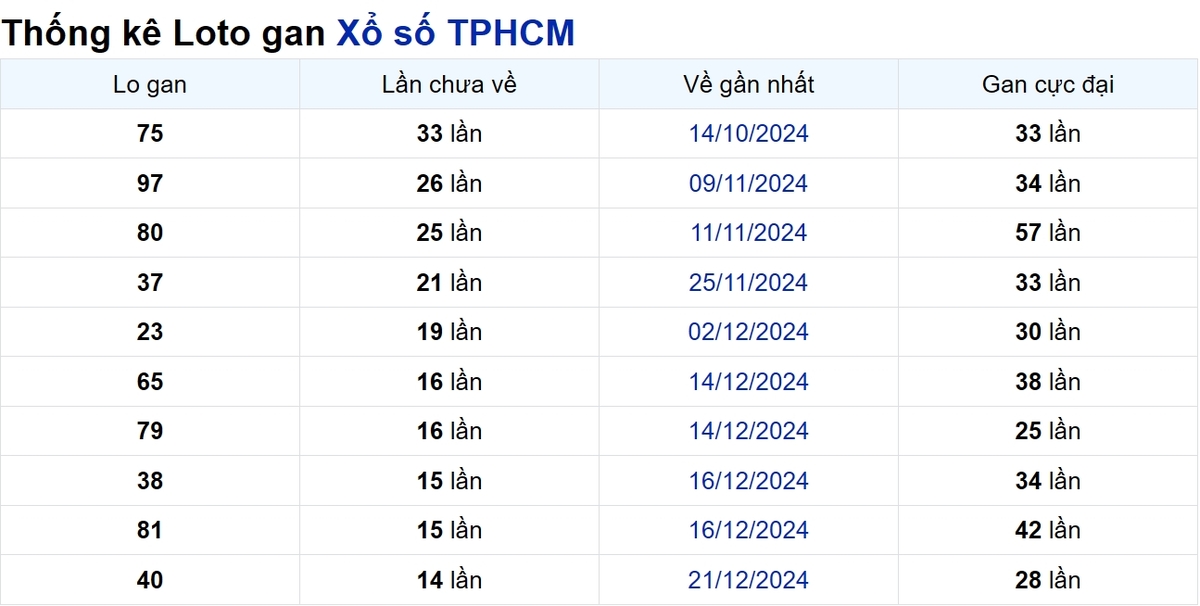 Soi cầu XSMN ngày 10/02/2025 – TP.HCM