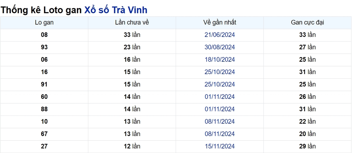 Soi cầu XSMN ngày 14/02/2025 – Trà Vinh