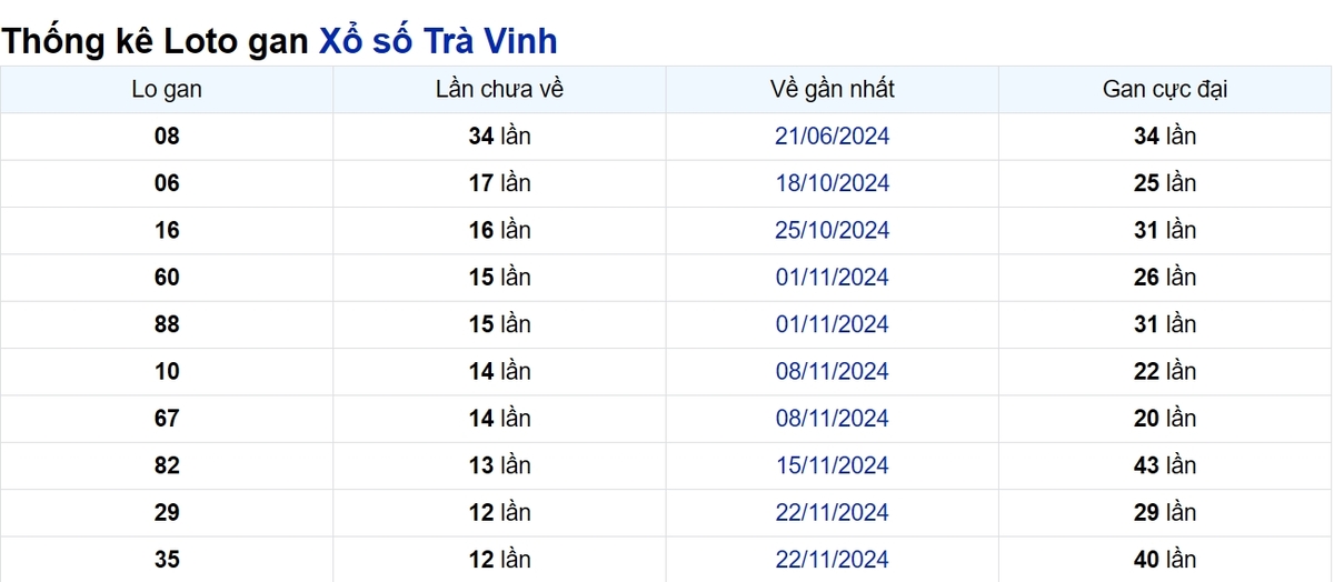 Soi cầu XSMN ngày 21/02/2025 – Trà Vinh