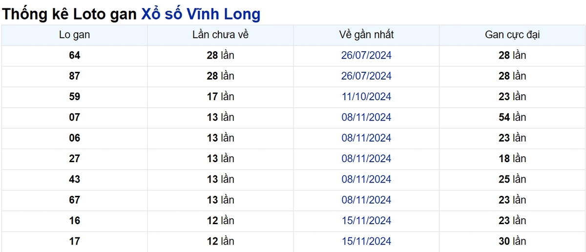 Soi cầu XSMN ngày 14/02/2025 – Vĩnh Long