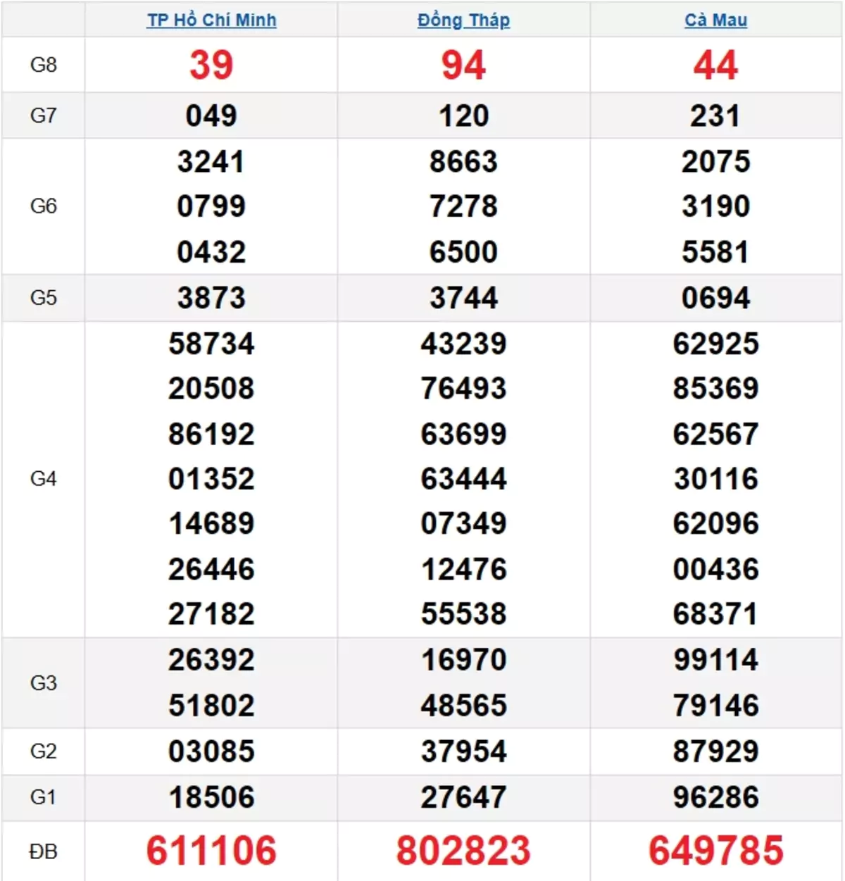 Bảng kết quả quay thử xổ số miền Nam ngày 04/02/2025