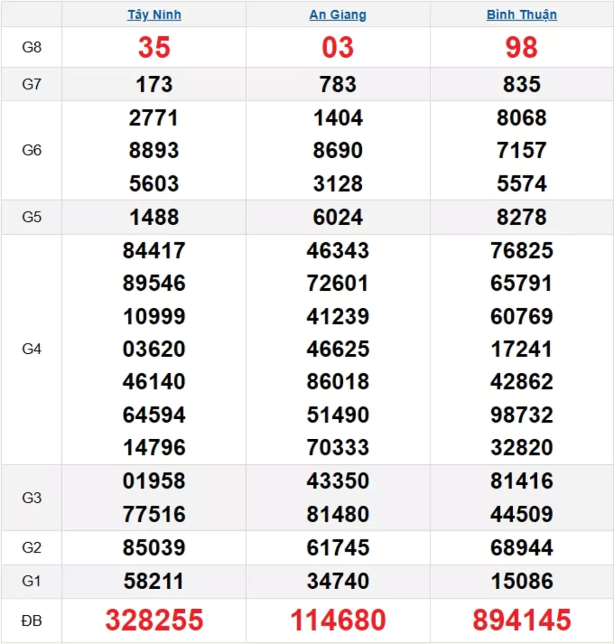 Bảng kết quả quay thử xổ số miền Nam ngày 13/02/2025