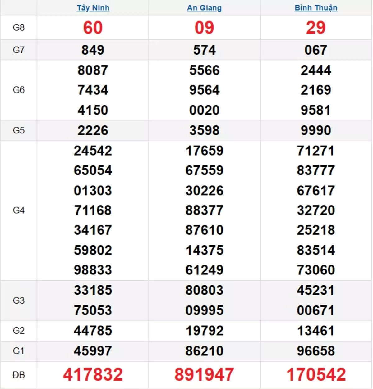 Bảng kết quả quay thử xổ số miền Nam ngày 20/02/2025