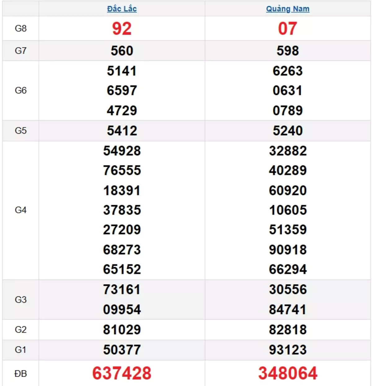 Bảng kết quả quay thử xổ số miền Trung ngày 04/02/2025