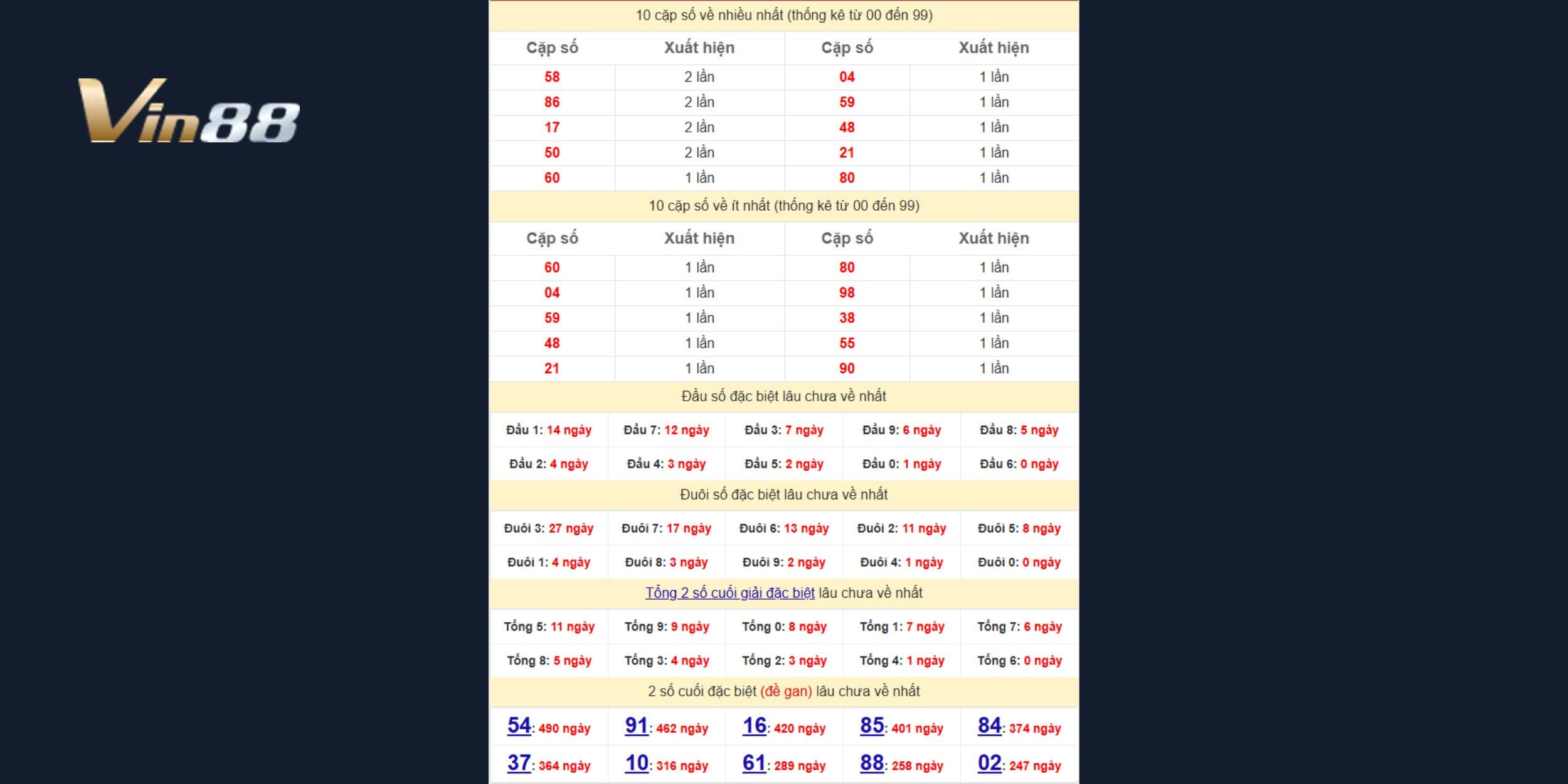 Thống kê đặc biệt xổ số miền Bắc mới nhất ngày 24/02/2025