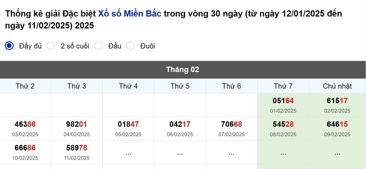 Thống kê đầu giải đặc biệt Miền Bắc lâu chưa về