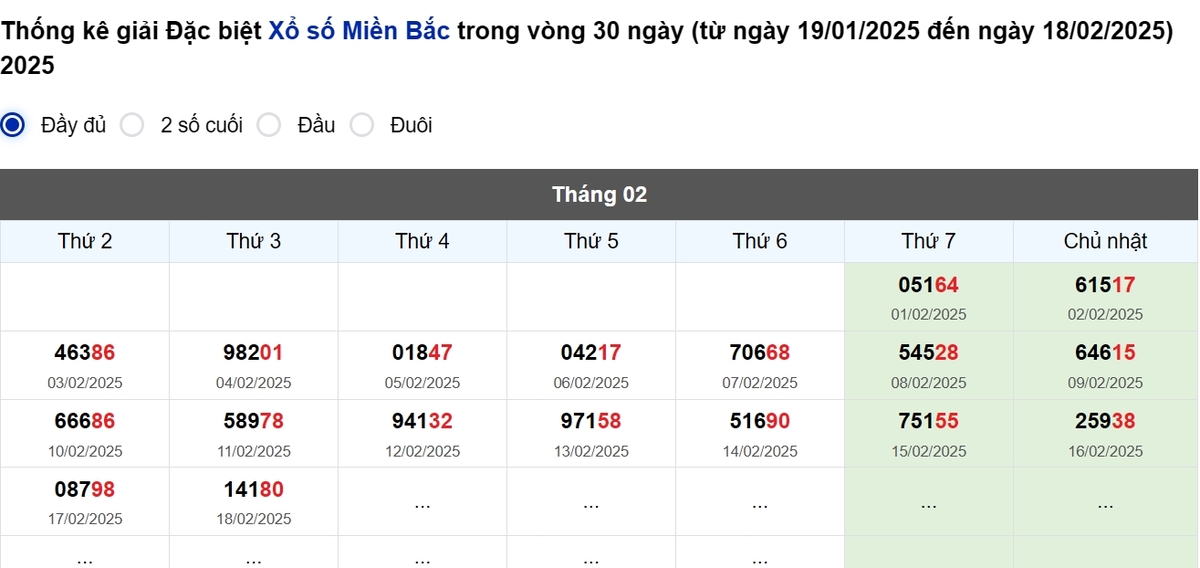 Thống kê đầu giải đặc biệt Miền Bắc lâu chưa về