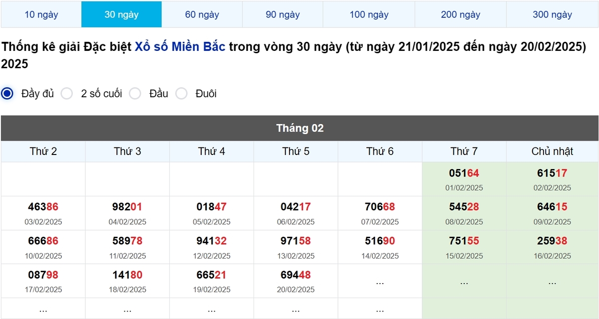 Thống kê đầu giải đặc biệt Miền Bắc lâu chưa về