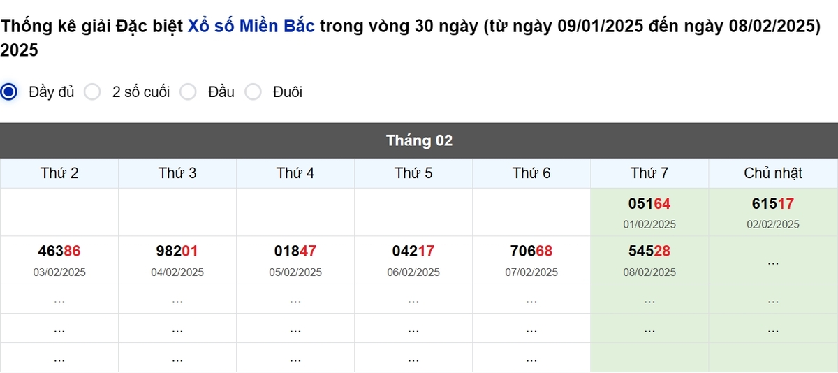 Thống kê đầu giải đặc biệt Miền Bắc lâu chưa về