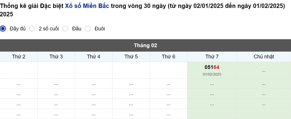 Thống kê đầu giải đặc biệt Miền Bắc lâu chưa về