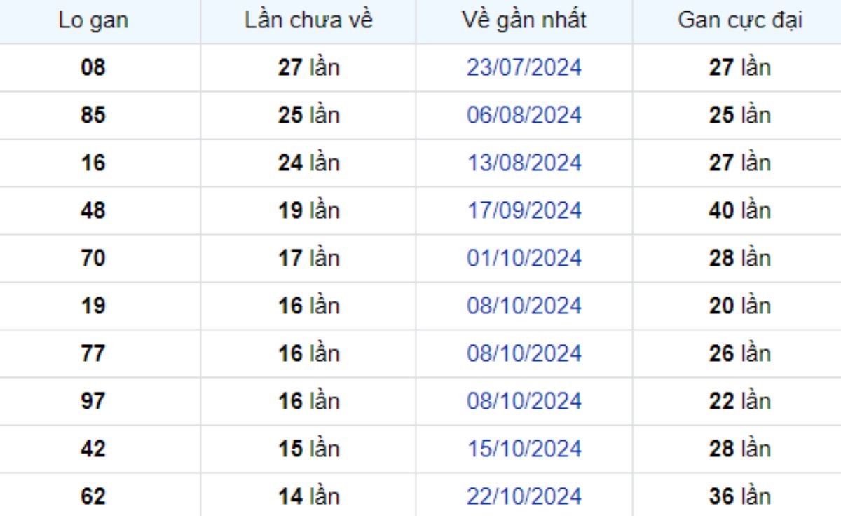 Thống kê lô gan Bạc Liêu 04/02/2025: