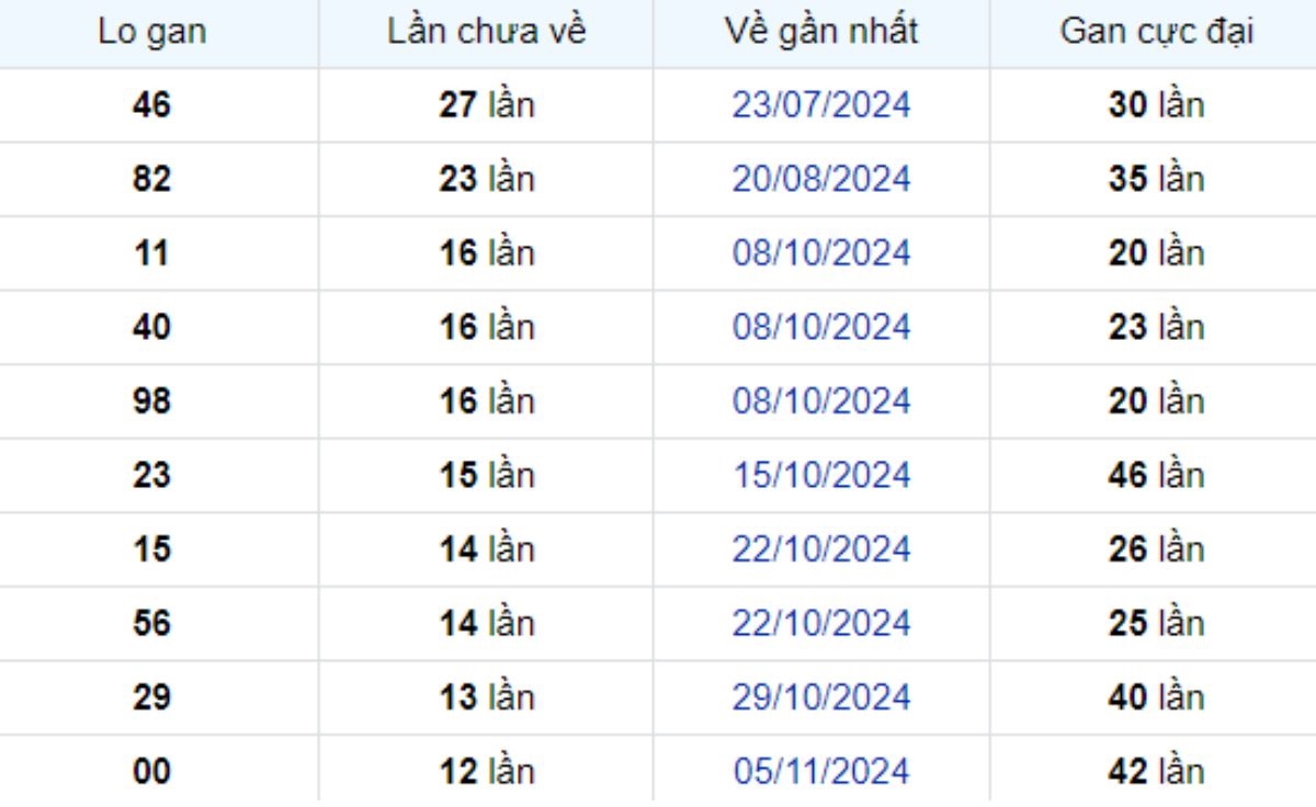 Thống kê lô gan Bến Tre 04/02/2025: