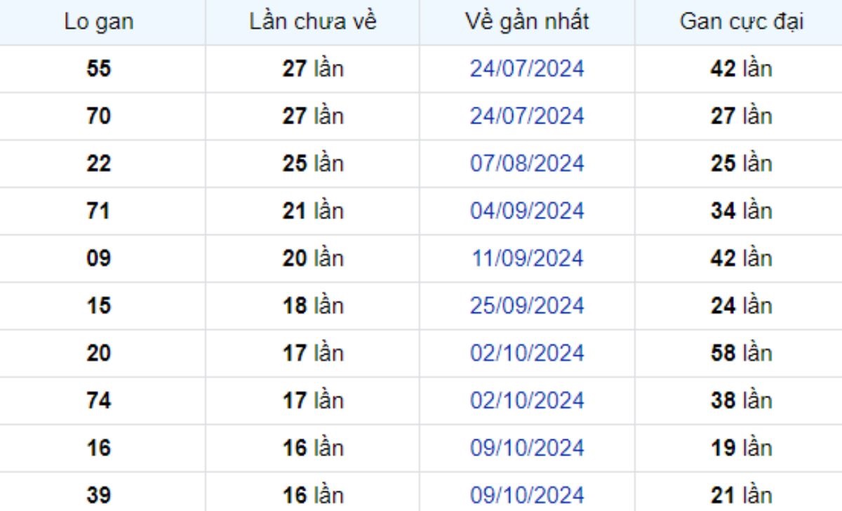 Thống kê lô gan Sóc Trăng 05/02/2025: