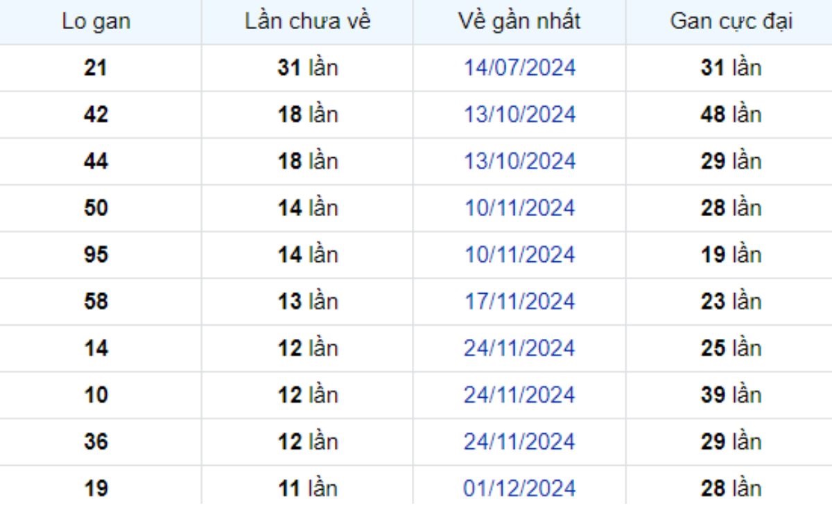 Thống kê lô gan Tiền Giang ngày 23/02/2025: