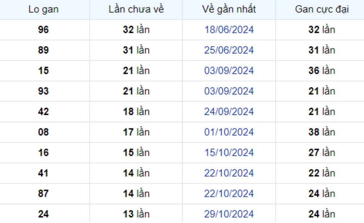 Thống kê lô gan Vũng Tàu 04/02/2025: