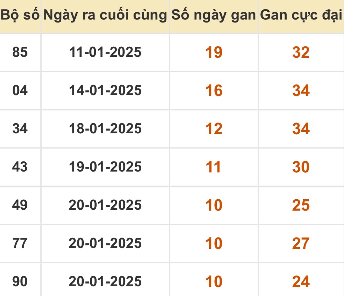 Thống kê xổ số miền Bắc 04/02/2025