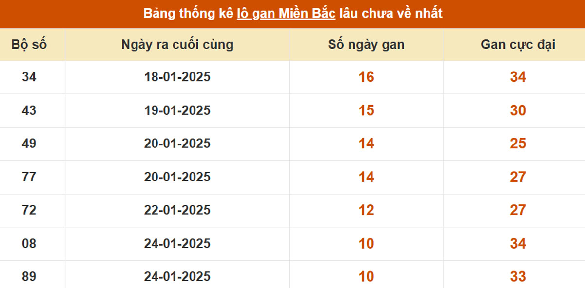 Thống kê xổ số miền Bắc 08/02/2025