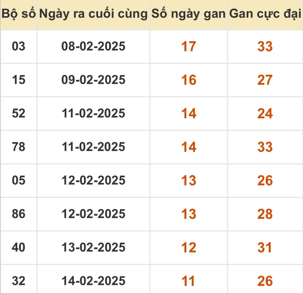 Thống kê xổ số miền Bắc 26/02/2025