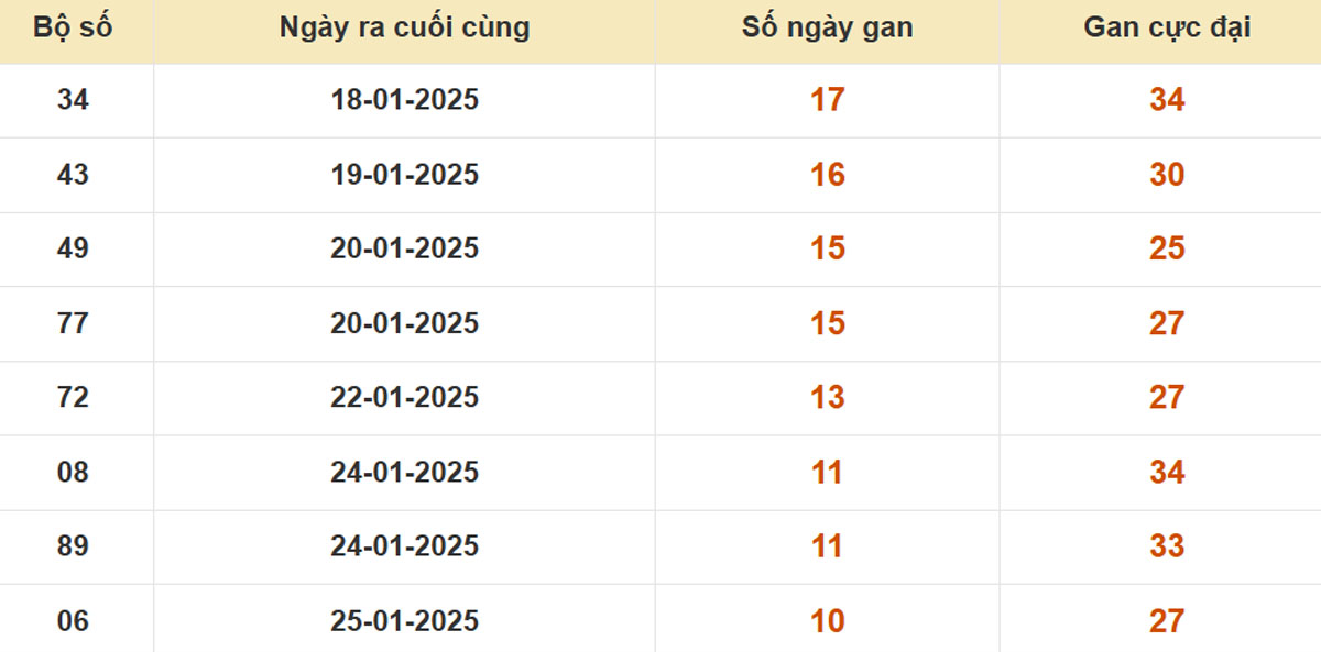 Thống kê xổ số miền Bắc 09/02/2025