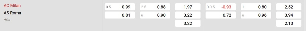 Bảng tỷ lệ kèo AC Milan vs AS Roma