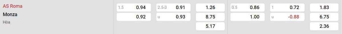Bảng tỷ lệ kèo AS Roma vs Monza