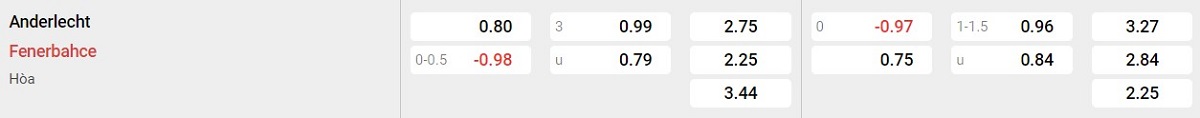 Bảng tỷ lệ kèo Anderlecht vs Fenerbahce
