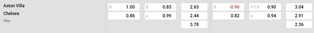 Bảng tỷ lệ kèo Aston Villa vs Chelsea