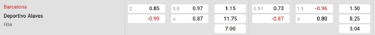 Bảng tỷ lệ kèo Barcelona vs Alaves