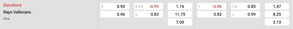 Bảng tỷ lệ kèo Barcelona vs Rayo Vallecano