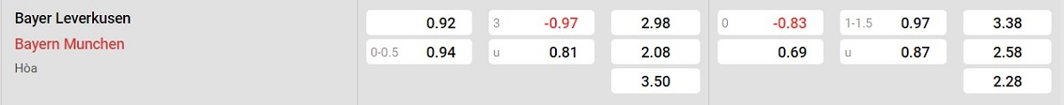 Bảng tỷ lệ kèo Bayer Leverkusen vs Bayern Munich