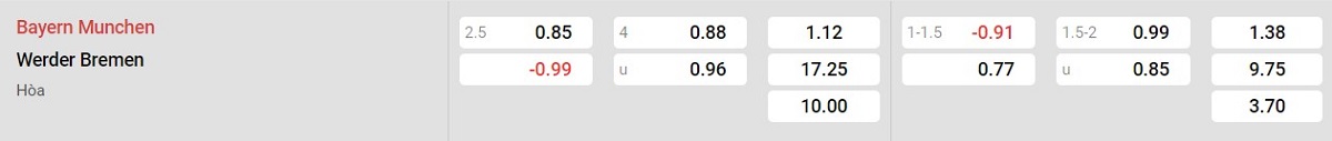 Bảng tỷ lệ kèo Bayern Munich vs Werder Bremen