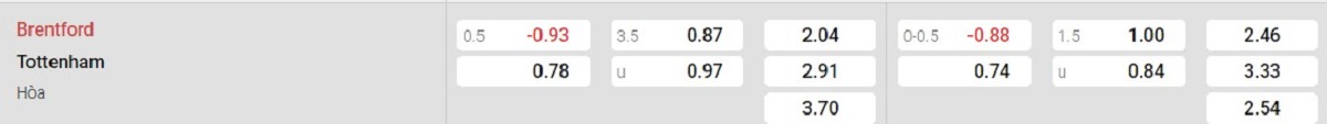 Bảng tỷ lệ kèo Brentford vs Tottenham Hotspur