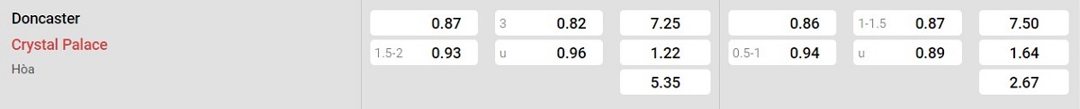 Bảng tỷ lệ kèo Doncaster Rovers vs Crystal Palace