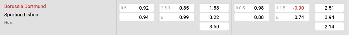 Bảng tỷ lệ kèo Dortmund vs Sporting Lisbon