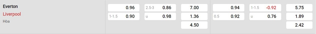 Bảng tỷ lệ kèo Everton vs Liverpool