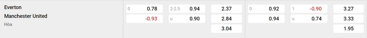 Bảng tỷ lệ kèo Everton vs Man United