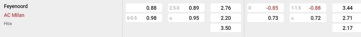 Bảng tỷ lệ kèo Feyenoord vs AC Milan