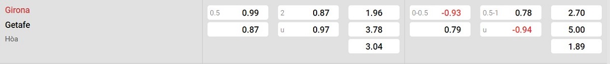 Bảng tỷ lệ kèo Girona vs Getafe