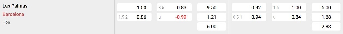 Bảng tỷ lệ kèo Las Palmas vs Barcelona