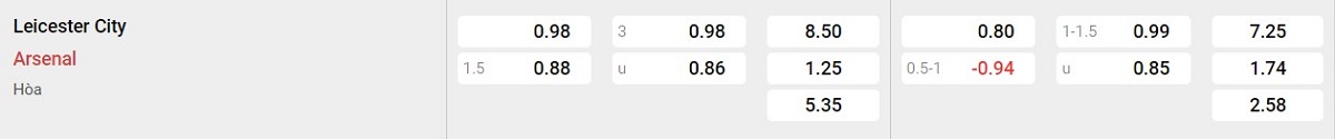 Bảng tỷ lệ kèo Leicester City vs Arsenal